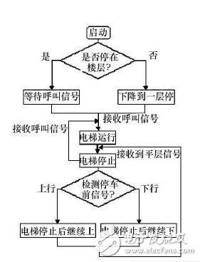 详解PLC控制硬件设计（电梯为例）,详解PLC控制硬件设计（电梯为例）,第2张