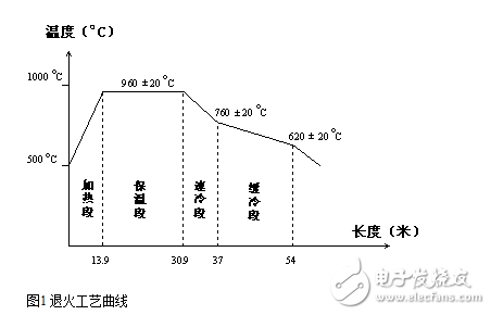 退火炉中PLC控制系统的图文详解,退火炉中PLC控制系统的图文详解,第2张