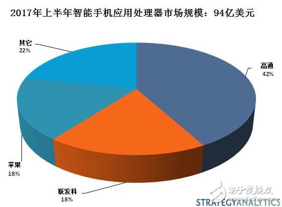 联发科处理器市场差强人意,表现不敌高通,苹果三星赶追,联发科处理器市场差强人意,表现不敌高通,苹果三星赶追,第2张