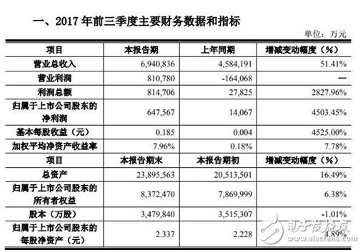 京东方打破韩企屏幕垄断神话,前三季净利润同比暴增45倍,京东方打破韩企屏幕垄断神话,前三季净利润同比暴增45倍,第2张