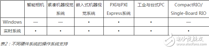 NI机器视觉应用在多个平台的各方面比较,表2：不同硬件系统的 *** 作系统支持,第3张