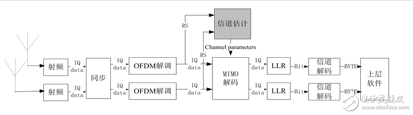 一种MIMO-OFDM视频传输系统信道估计的实现,一种MIMO-OFDM视频传输系统信道估计的实现,第2张