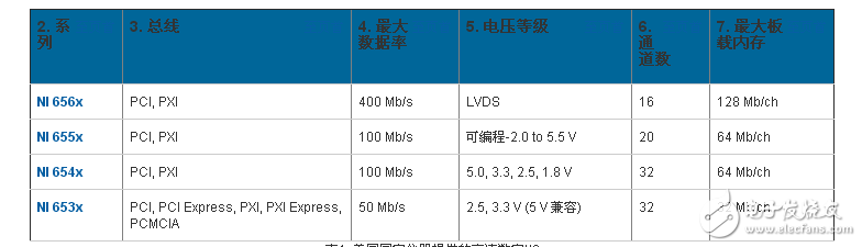 适用于测试控制及设计等各类应用的数字IO （DIO）,适用于测试控制及设计等各类应用的数字I/O （DIO）,第3张