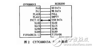 基于FPGA的CAN总线转换USB接口的设计方案,基于FPGA的CAN总线转换USB接口的设计方案,第3张