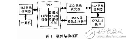 基于FPGA的CAN总线转换USB接口的设计方案,基于FPGA的CAN总线转换USB接口的设计方案,第2张