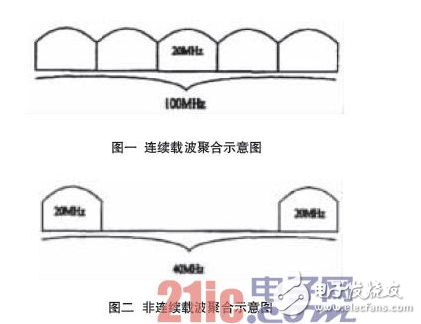 LTE-Advanced 技术概述及分析,第2张