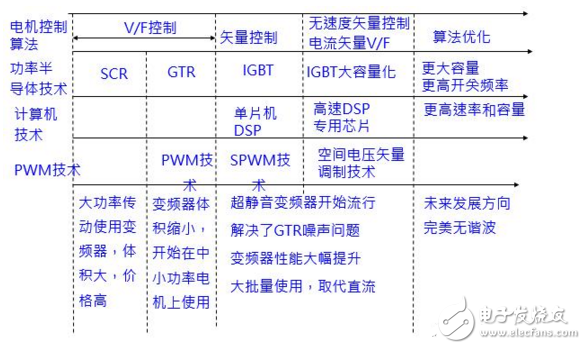 在工业自动化控制技术里变频器原理及其应用,在工业自动化控制技术里变频器原理及其应用,第6张