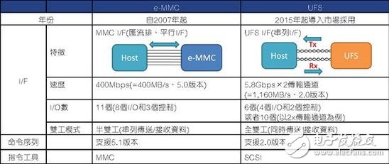 eMMC使命完成，UFS时代来临，如何快速从eMMC转移到UFS,eMMC使命完成，UFS时代来临，如何快速从eMMC转移到UFS,第2张
