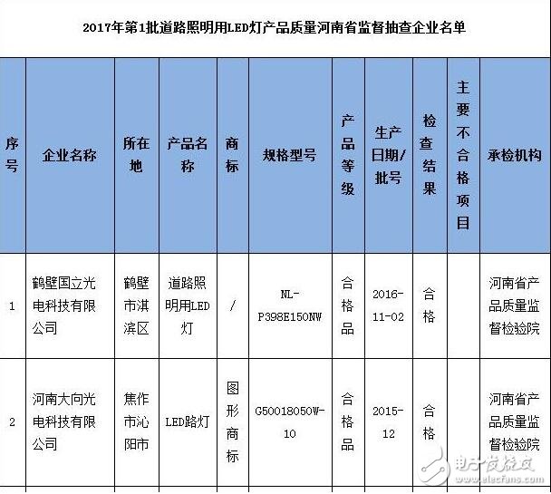 河南质监局抽检2批次道路照明用LED灯产品不合格,河南质监局抽检2批次道路照明用LED灯产品不合格,第2张