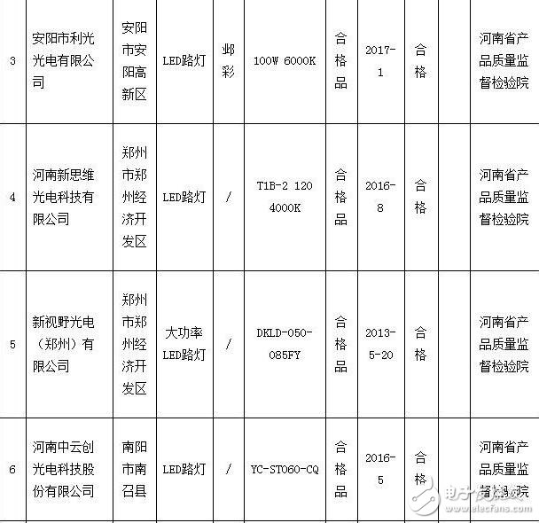 河南质监局抽检2批次道路照明用LED灯产品不合格,河南质监局抽检2批次道路照明用LED灯产品不合格,第3张