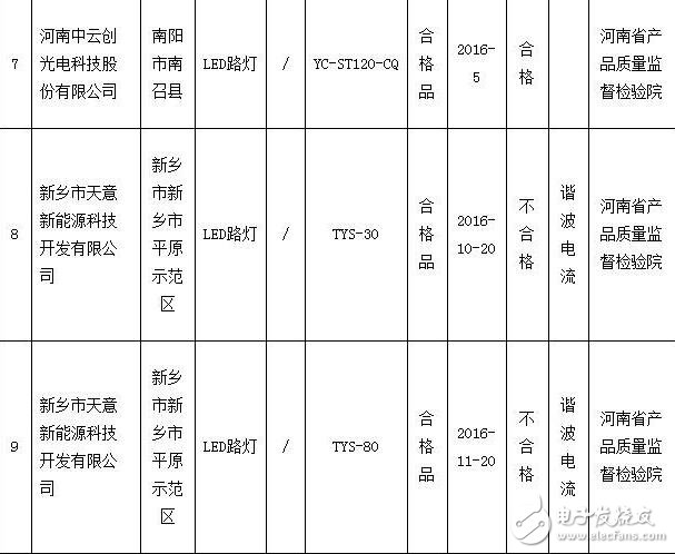 河南质监局抽检2批次道路照明用LED灯产品不合格,河南质监局抽检2批次道路照明用LED灯产品不合格,第4张