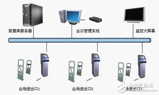 基于RFID射频识别技术的会议签到系统的设计方案,基于RFID射频识别技术的会议签到系统的设计方案,第3张