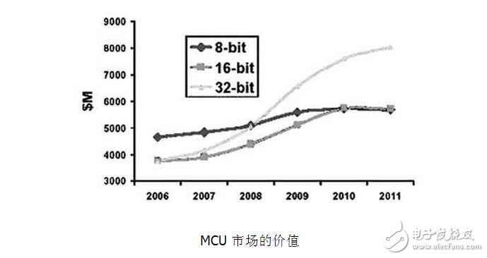 MCU的种类分类及MCU的应用与应用技巧,MCU的种类分类及MCU的应用与应用技巧,第2张