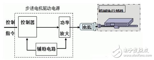 步进电机的功能模块设计，步进电机的控制与测速方法,步进电机的功能模块设计，步进电机的控制与测速方法,第2张