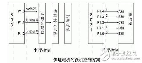 步进电机的功能模块设计，步进电机的控制与测速方法,步进电机的功能模块设计，步进电机的控制与测速方法,第6张