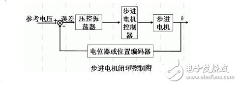 步进电机的功能模块设计，步进电机的控制与测速方法,步进电机的功能模块设计，步进电机的控制与测速方法,第7张