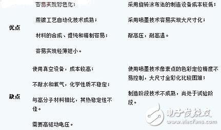 OLED的制造与其分类，OLED的产品特性特点,OLED的制造与其分类，OLED的产品特性特点,第2张