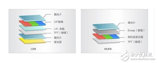 OLED和LCD的优缺点，OLED与LCD的区别差异,OLED和LCD的优缺点，OLED与LCD的区别差异,第2张