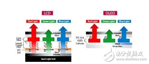OLED和LCD的优缺点，OLED与LCD的区别差异,OLED和LCD的优缺点，OLED与LCD的区别差异,第3张