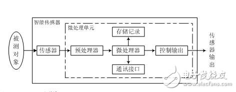 智能传感器的概念，智能传感器的结构、功能、特点及其应用,智能传感器的概念，智能传感器的结构、功能、特点及其应用,第2张