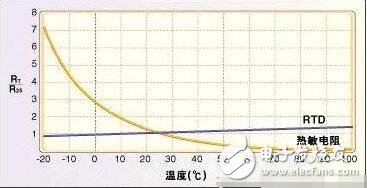 常用温度传感器解析，温度传感器的原理、分类及应用,常用温度传感器解析，温度传感器的原理、分类及应用,第6张