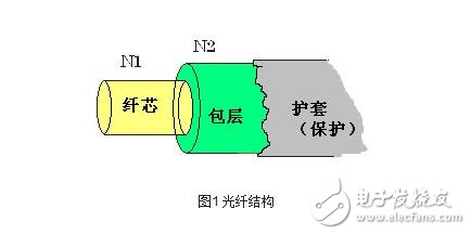 光纤传感器解析，光线传感器的结构原理、工作原理、分类及其可测量物理量,光纤传感器解析，光线传感器的结构原理、工作原理、分类及其可测量物理量,第2张