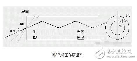 光纤传感器解析，光线传感器的结构原理、工作原理、分类及其可测量物理量,光纤传感器解析，光线传感器的结构原理、工作原理、分类及其可测量物理量,第3张