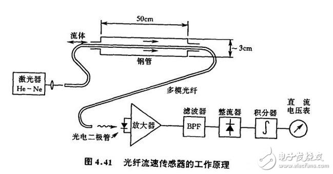 光纤传感器解析，光线传感器的结构原理、工作原理、分类及其可测量物理量,光纤传感器解析，光线传感器的结构原理、工作原理、分类及其可测量物理量,第5张