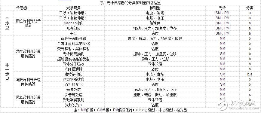 光纤传感器解析，光线传感器的结构原理、工作原理、分类及其可测量物理量,光纤传感器解析，光线传感器的结构原理、工作原理、分类及其可测量物理量,第6张