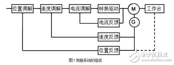 什么是伺服驱动系统？伺服驱动系统的基本概念及其组成分类,什么是伺服驱动系统？伺服驱动系统的基本概念及其组成分类,第2张