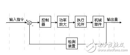 什么是伺服驱动系统？伺服驱动系统的基本概念及其组成分类,什么是伺服驱动系统？伺服驱动系统的基本概念及其组成分类,第5张