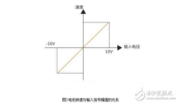 伺服驱动器的相关参数设置与伺服驱动器频带宽度测试,伺服驱动器的相关参数设置与伺服驱动器频带宽度测试,第3张