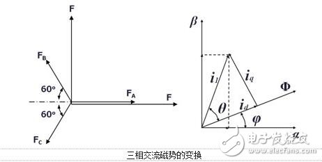 浅析交流伺服电机的矢量控制,浅析交流伺服电机的矢量控制,第14张