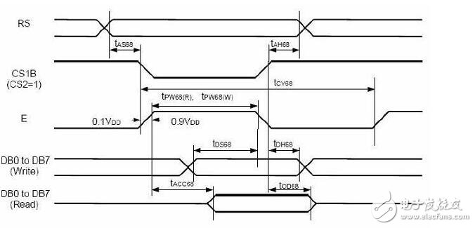LCD驱动工作原理 ，基于51单片机LCD底层时序程序该如何编写？, MzL02 模块的 6800 时序示意,第2张
