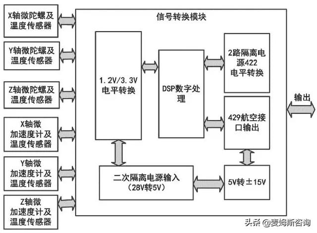 MEMS惯性测量组合失效解析,第2张