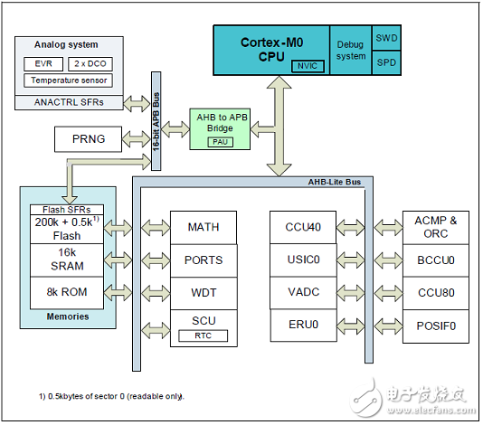 采用ARM Cortex-M0处理器内核英飞凌XMC1302马达控制解决方案,采用ARM Cortex-M0处理器内核  英飞凌XMC1302马达控制解决方案,第2张