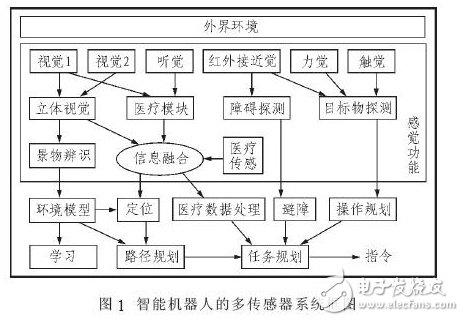 基于蓝牙和DSP的家庭医疗保健智能机器人设计方案,基于蓝牙和DSP的家庭医疗保健智能机器人设计方案,第2张