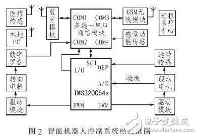 基于蓝牙和DSP的家庭医疗保健智能机器人设计方案,基于蓝牙和DSP的家庭医疗保健智能机器人设计方案,第3张