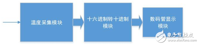 基于CPLD的温度计设计（原理和代码）,基于CPLD的温度计设计（原理和代码）,第2张