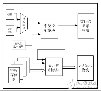 基于FPGA设计的医学监测用视力测试仪设计,基于FPGA设计的医学监测用视力测试仪设计,第3张