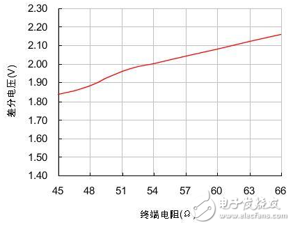 合理的CAN-bus总线设计 保证通讯的可靠性和节点数,合理的CAN-bus总线设计 保证通讯的可靠性和节点数,第2张