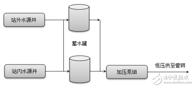 无人值守泵站工艺逻辑设计应用案例,无人值守泵站工艺逻辑设计应用案例,第2张