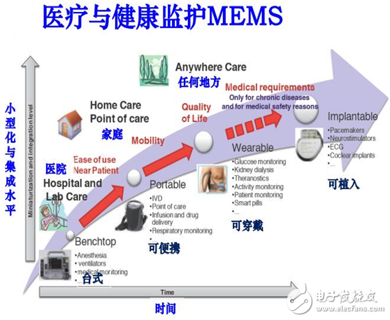 MEMS传感器是智能医疗核心,第3张