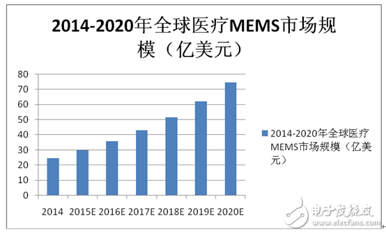 MEMS传感器是智能医疗核心,第2张