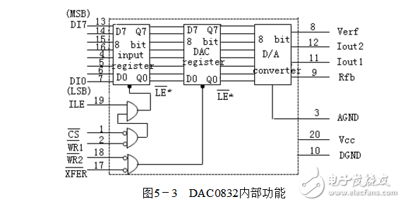 DAC0832的DA转换,DAC0832的D/A转换,第2张