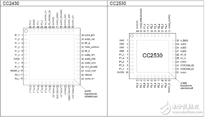 cc2530和cc2430的区别,cc2530和cc2430的区别,第4张