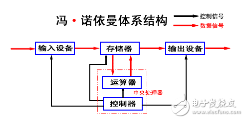 什么是冯诺依曼结构？,什么是冯诺依曼结构？,第2张