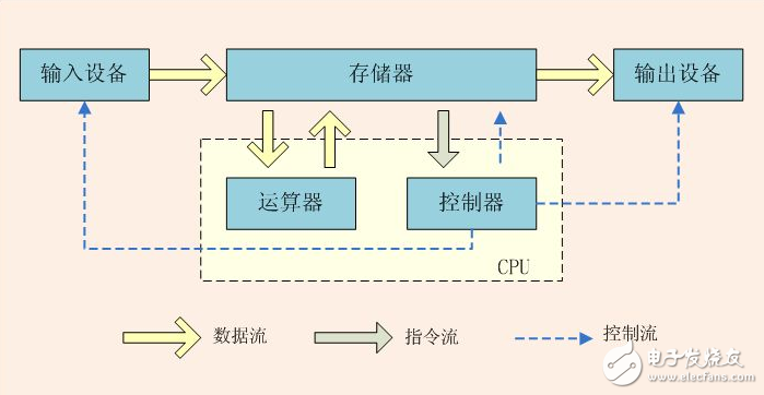 什么是冯诺依曼结构？,什么是冯诺依曼结构？,第3张