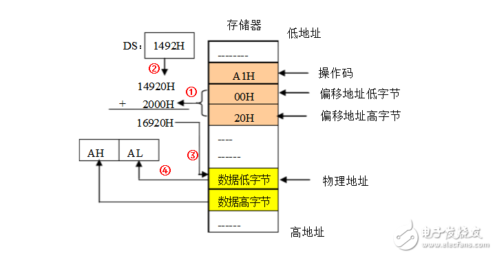 存储器寻址方式有哪些？,存储器寻址方式有哪些？,第2张