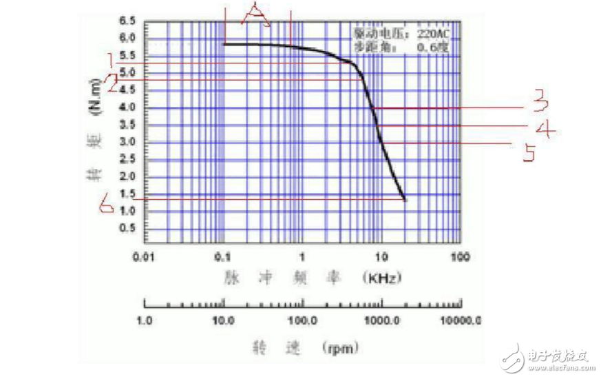 步进电机矩频特性曲线分析,步进电机矩频特性曲线分析,第3张